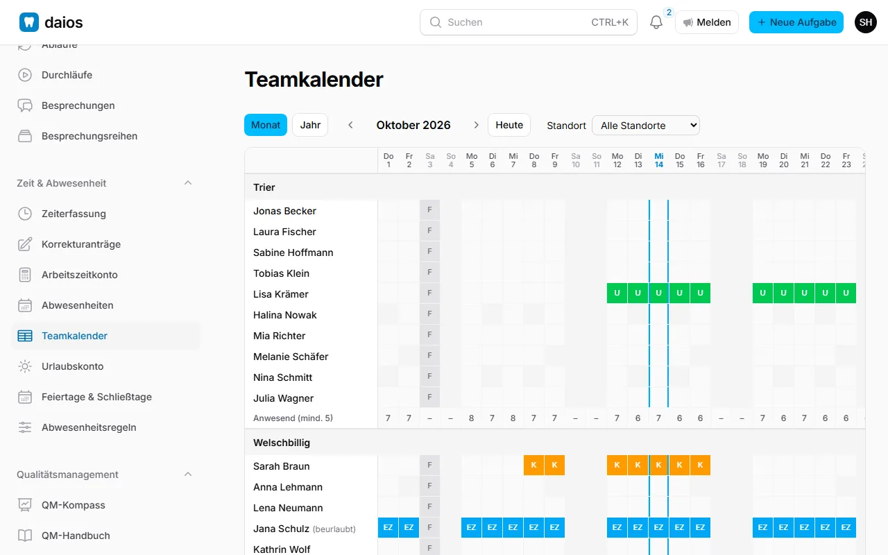 Der Teamkalender mit den Abwesenheiten des Monats und der Besetzung je Standort